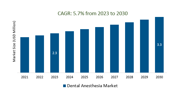 Dental Anesthesia Market 2023-2030